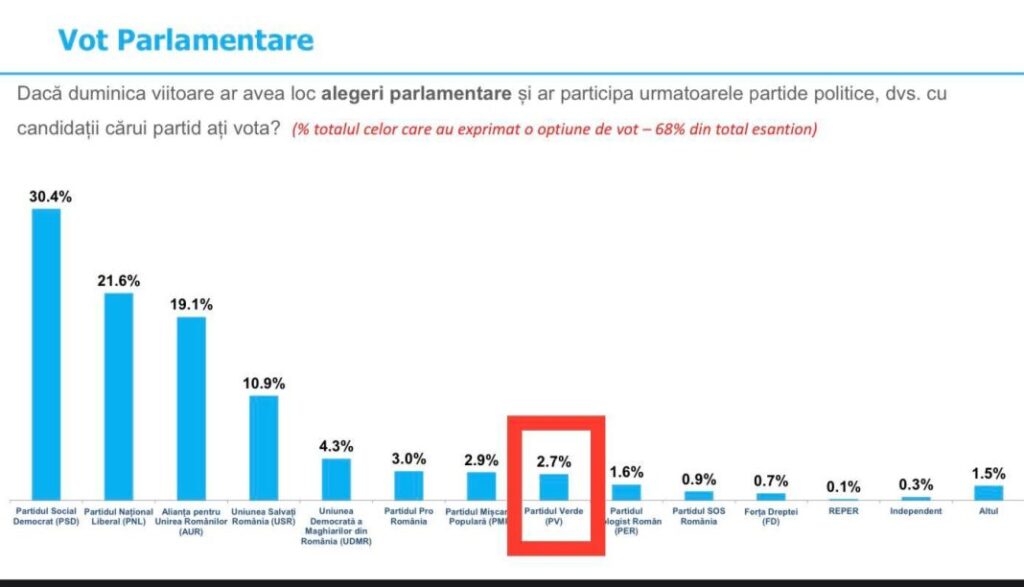 Surpriză în sondajul INSCOP: Partidul Verde (Verzii) intră pe lista sondajelor oficiale- cotat cu 2,7%; PSD, pe primul loc; PNL, pe locul 2- în creștere, iar AUR pe locul 3