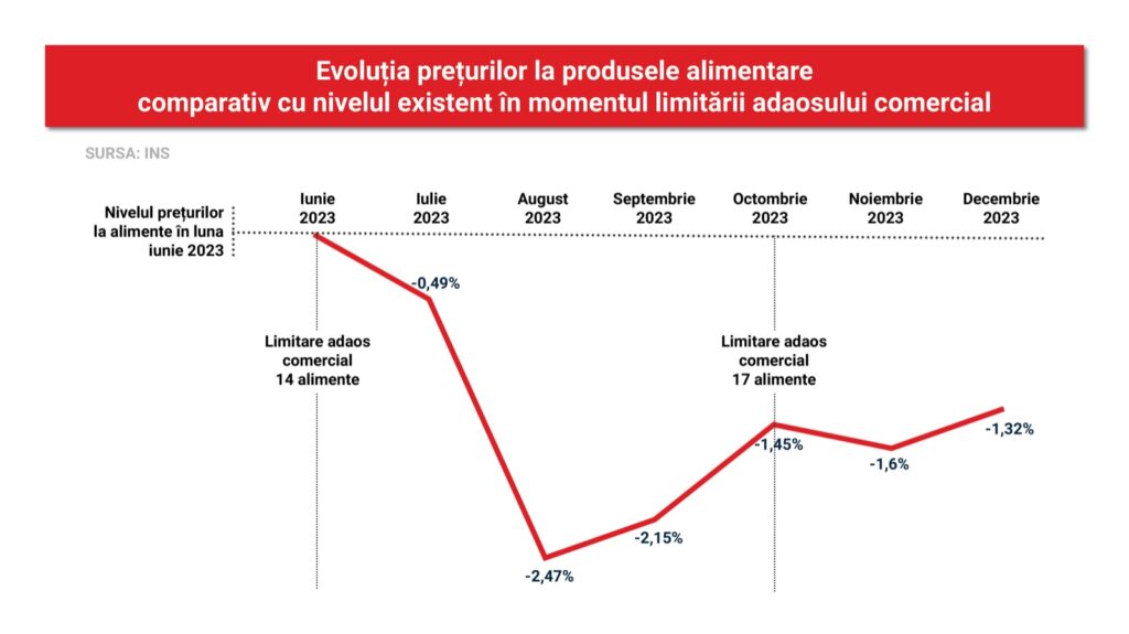 PSD susține prelungirea măsurii de limitare a adaosului comercial la alimentele de bază